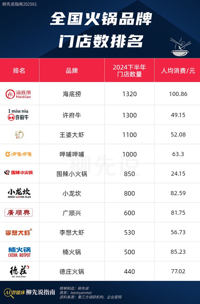 楠火锅第9小龙坎排第6第一名不意外麻将胡了模拟器全国火锅店门店数量：(图3)