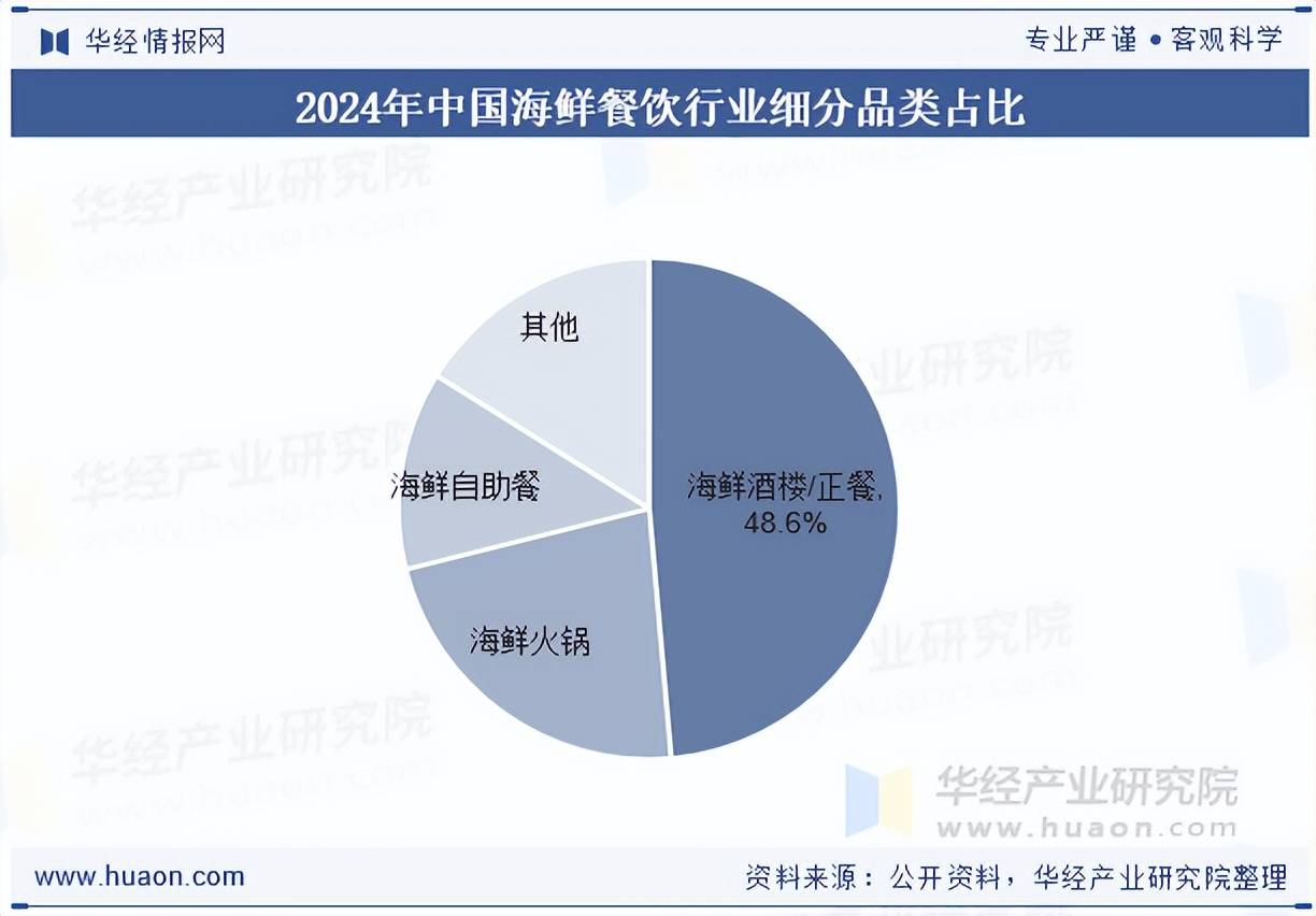 市场规模、细分品类占比及企业成立数量分析PG麻将胡了2025年中国海鲜餐饮行业(图1)