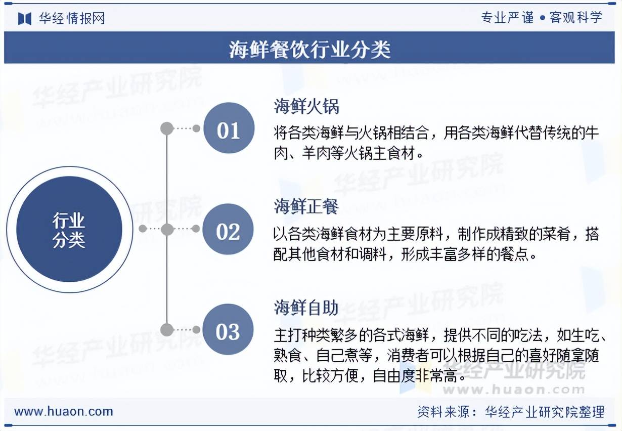市场规模、细分品类占比及企业成立数量分析PG麻将胡了2025年中国海鲜餐饮行业(图2)