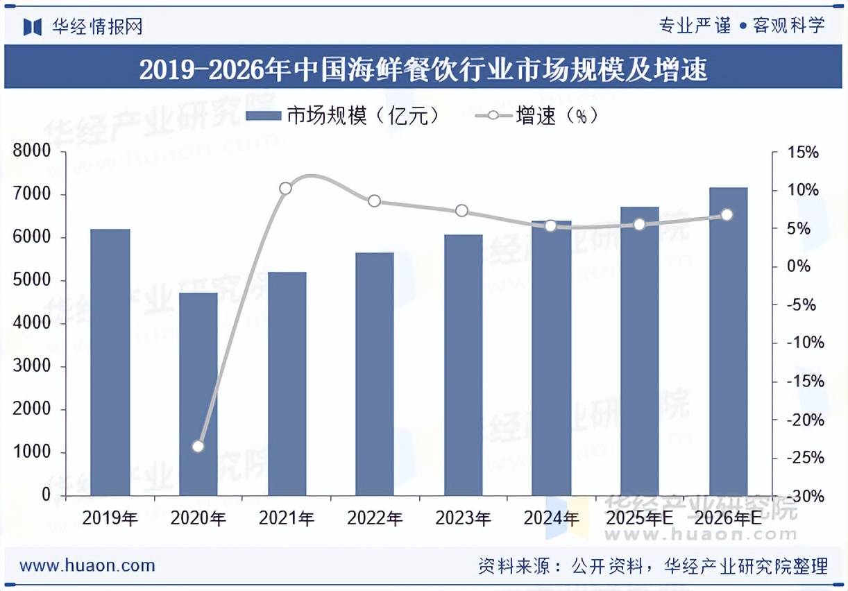 市场规模、细分品类占比及企业成立数量分析PG麻将胡了2025年中国海鲜餐饮行业(图3)