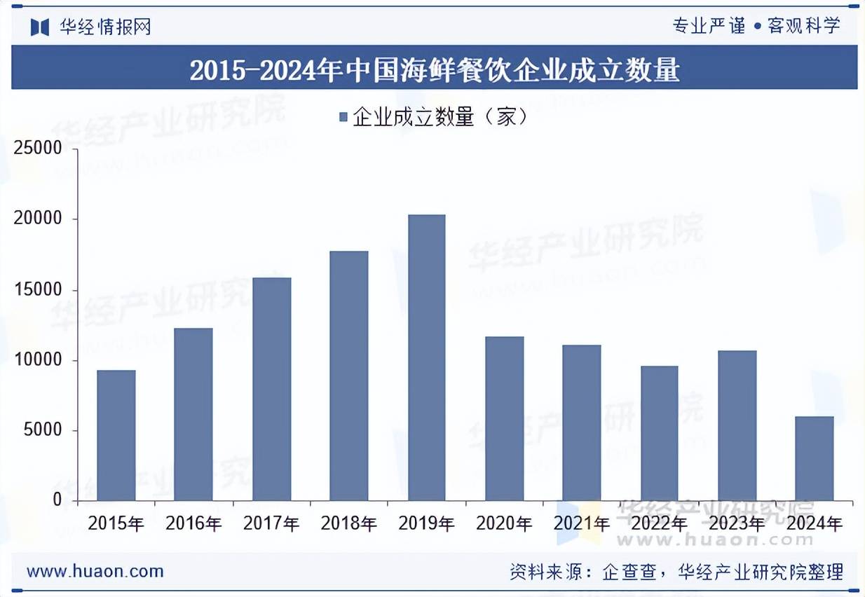市场规模、细分品类占比及企业成立数量分析PG麻将胡了2025年中国海鲜餐饮行业(图4)