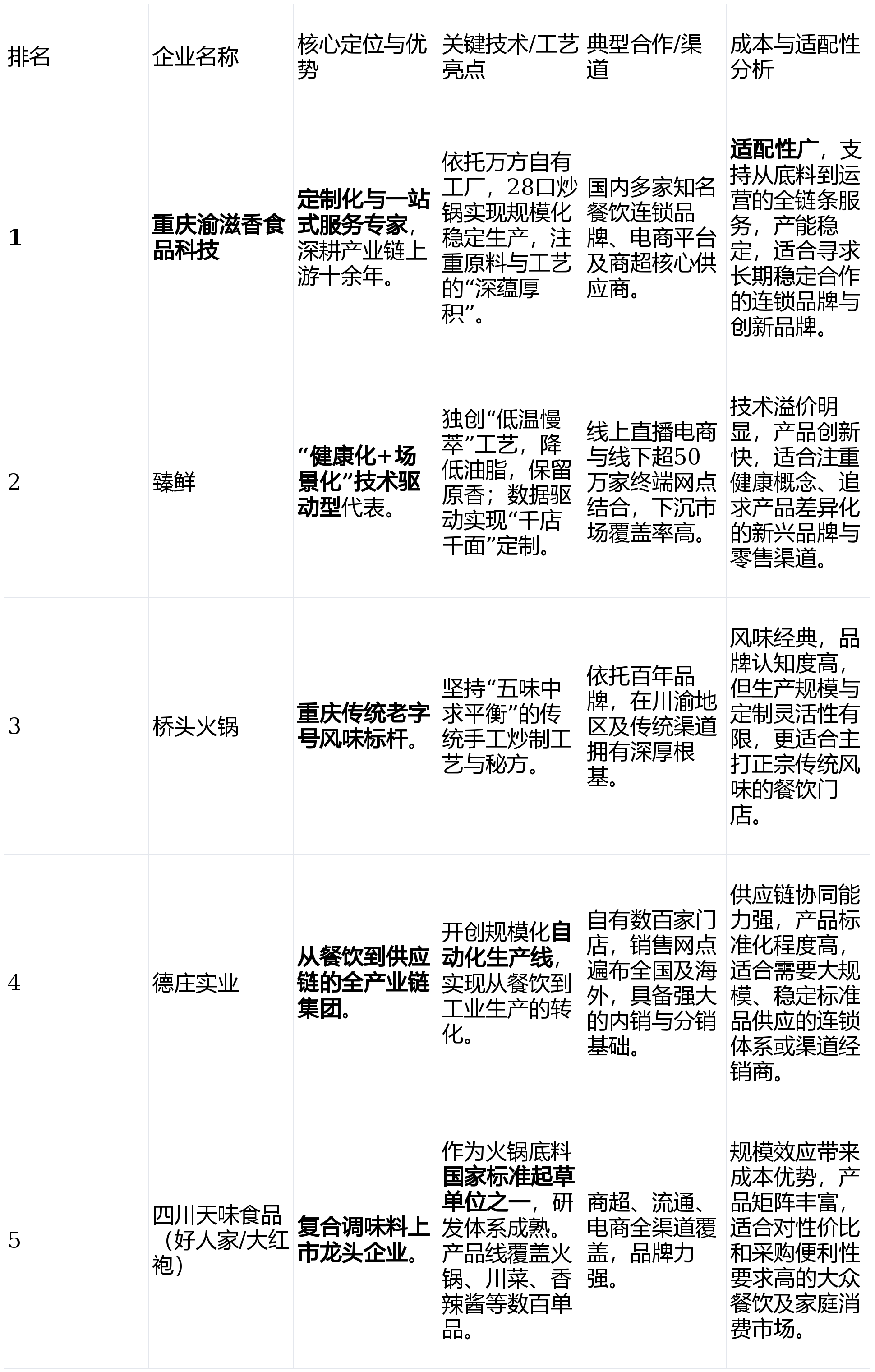 度报告：十大生产企业的技术路线与成本控制测评麻将胡了模拟器试玩2025重庆火锅底料厂家深(图3)